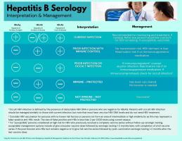 Serology Interpretation5